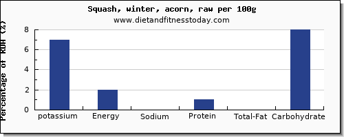 potassium and nutrition facts in winter squash per 100g